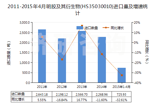 2011-2015年4月明膠及其衍生物(HS35030010)進(jìn)口量及增速統(tǒng)計(jì)